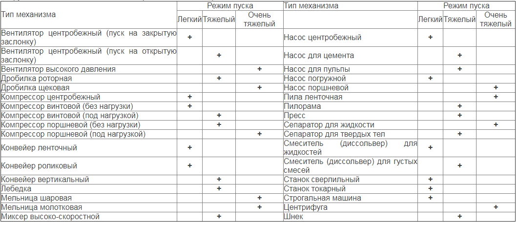 Рекомендации по выбору устройств плавного пуска